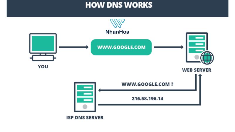 Cách thức hoạt động của DNS